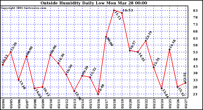  Outside Humidity Daily Low 