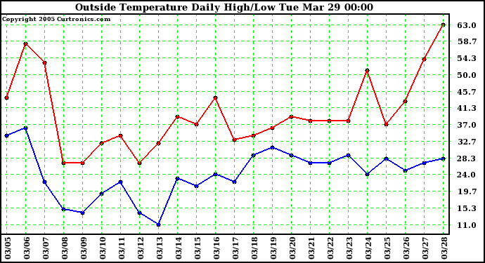  Outside Temperature Daily High/Low	