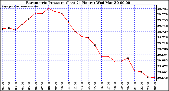  Barometric Pressure (Last 24 Hours)  	