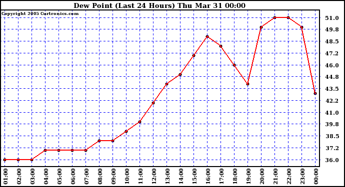  Dew Point (Last 24 Hours)	