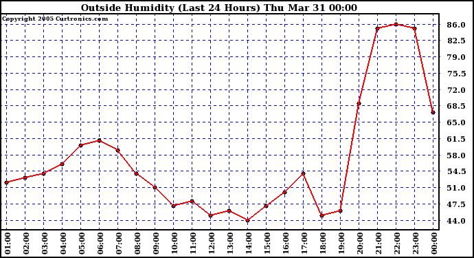  Outside Humidity (Last 24 Hours) 