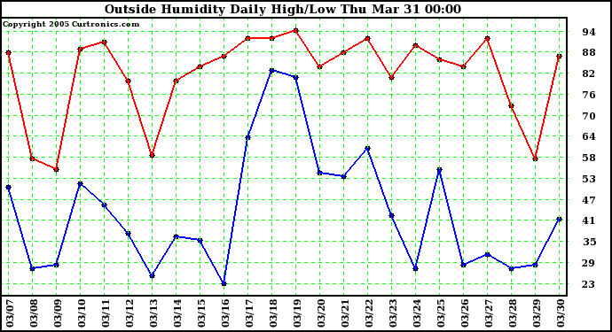  Outside Humidity Daily High/Low 