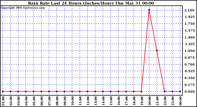  Rain Rate Last 24 Hours (Inches/Hour)	