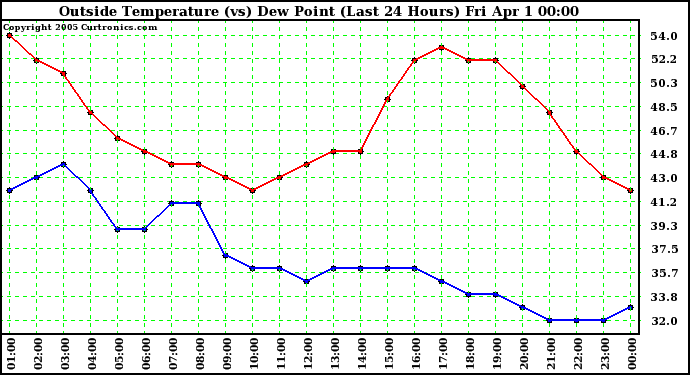  Outside Temperature (vs) Dew Point (Last 24 Hours) 