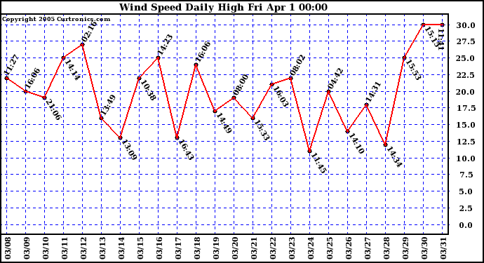  Wind Speed Daily High			