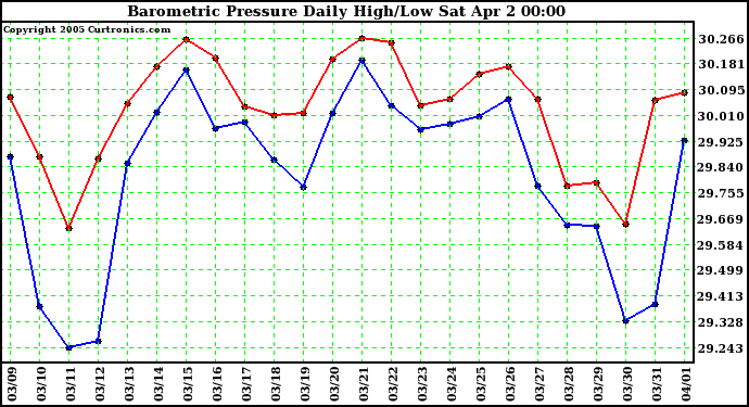  Barometric Pressure Daily High/Low	