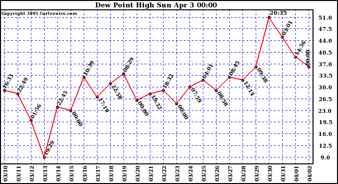  Dew Point High		