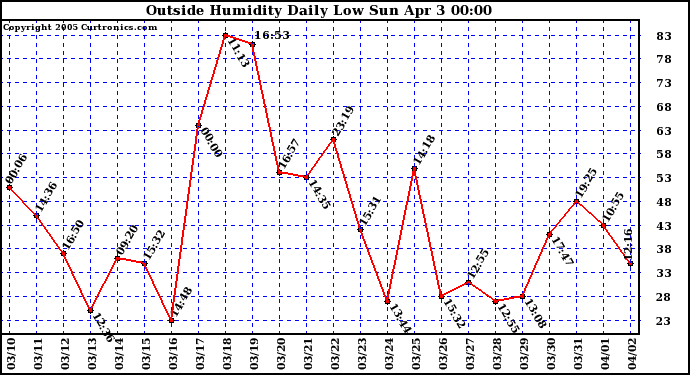  Outside Humidity Daily Low 