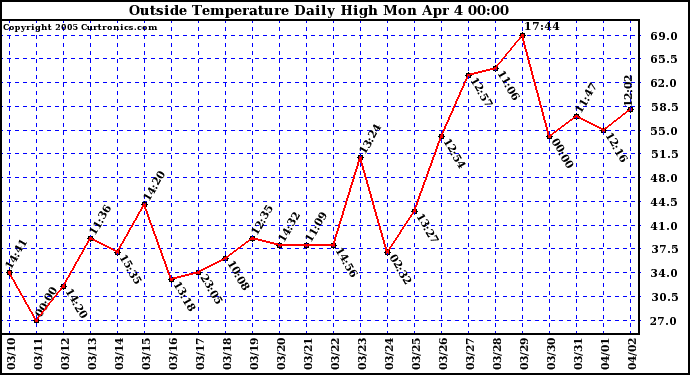  Outside Temperature Daily High 