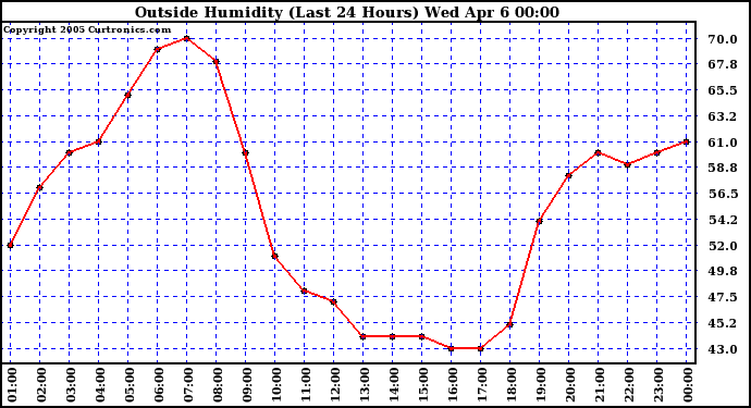  Outside Humidity (Last 24 Hours) 