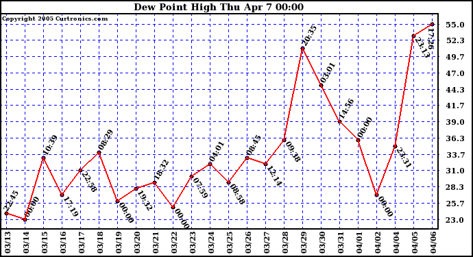  Dew Point High		