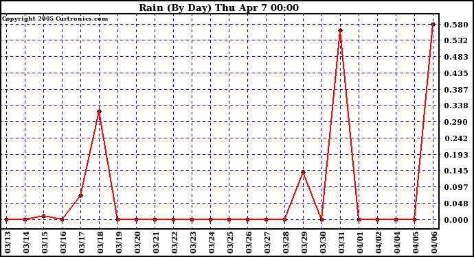  Rain (By Day)				