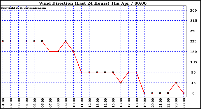  Wind Direction (Last 24 Hours)	