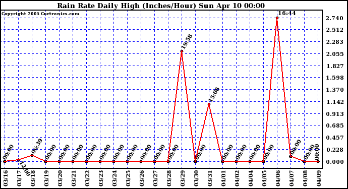  Rain Rate Daily High (Inches/Hour)	