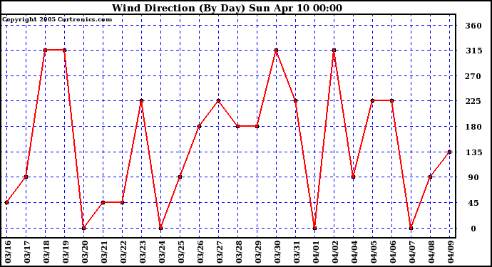  Wind Direction (By Day)		