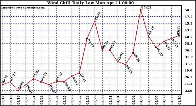  Wind Chill Daily Low 