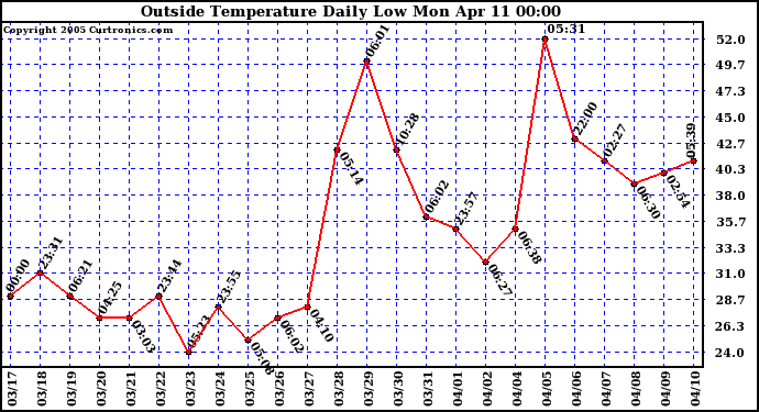  Outside Temperature Daily Low 