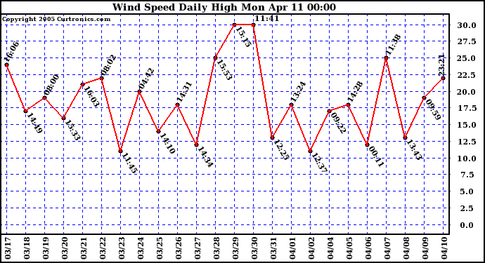  Wind Speed Daily High			