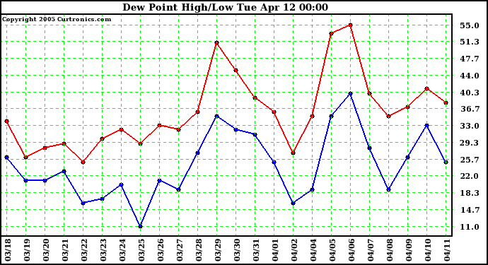  Dew Point High/Low	