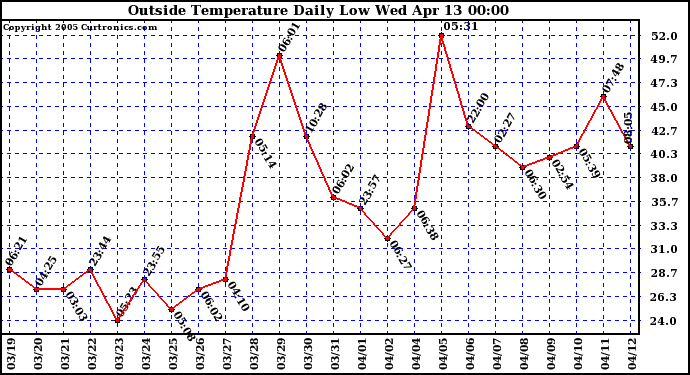  Outside Temperature Daily Low 