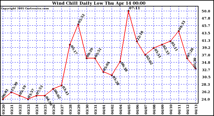  Wind Chill Daily Low 