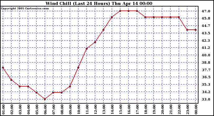  Wind Chill (Last 24 Hours)	