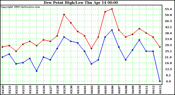  Dew Point High/Low	