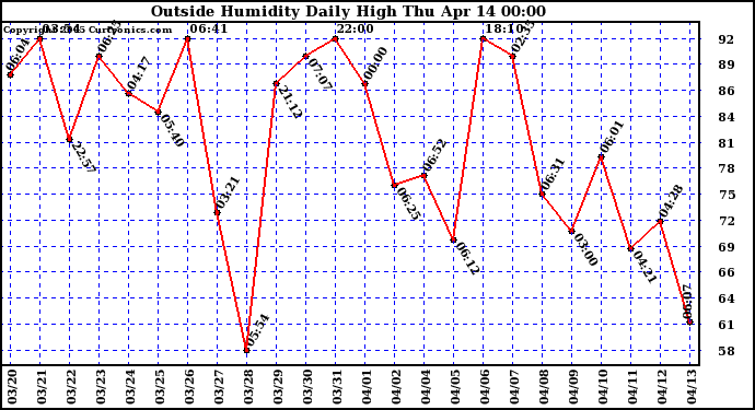  Outside Humidity Daily High	