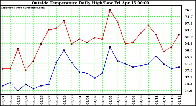  Outside Temperature Daily High/Low	