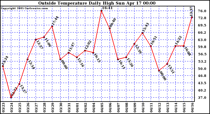  Outside Temperature Daily High 