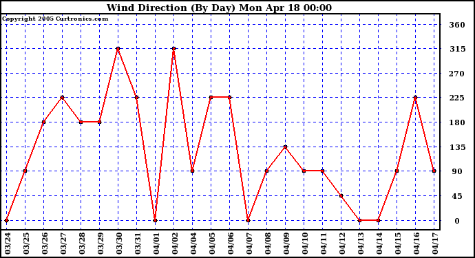  Wind Direction (By Day)		