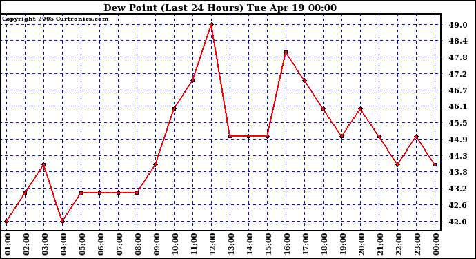  Dew Point (Last 24 Hours)	