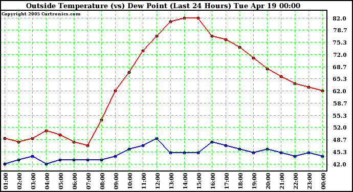  Outside Temperature (vs) Dew Point (Last 24 Hours) 