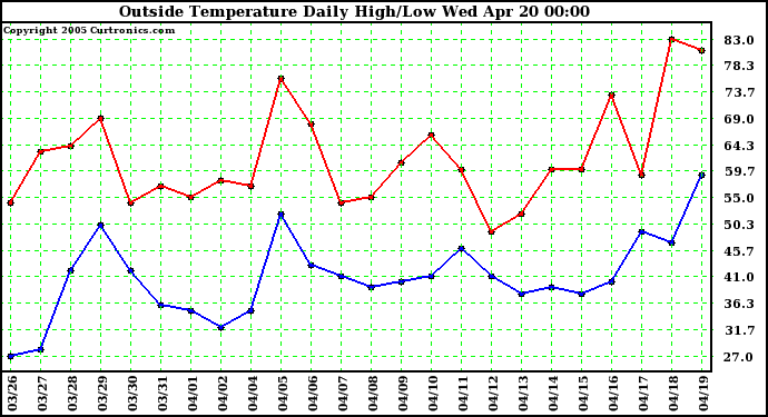  Outside Temperature Daily High/Low	