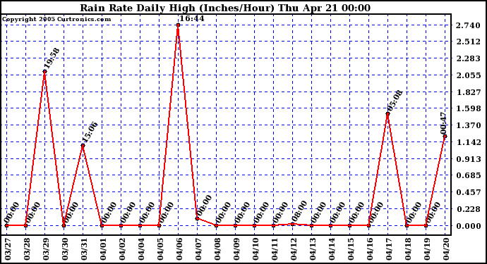  Rain Rate Daily High (Inches/Hour)	