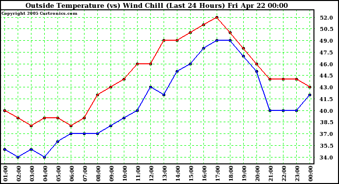  Outside Temperature (vs) Wind Chill (Last 24 Hours) 