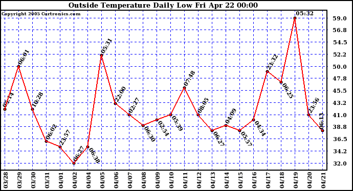  Outside Temperature Daily Low 