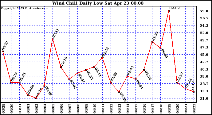  Wind Chill Daily Low 