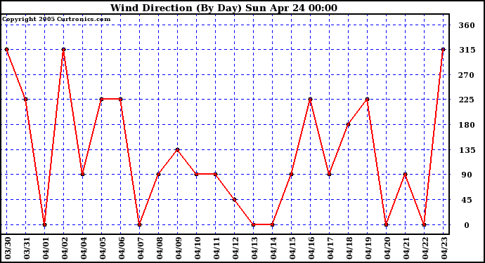  Wind Direction (By Day)		