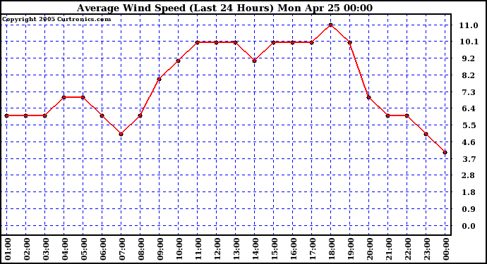  Average Wind Speed (Last 24 Hours)	