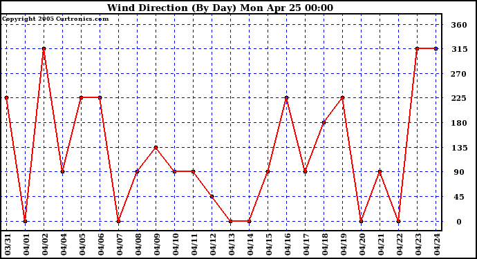  Wind Direction (By Day)		