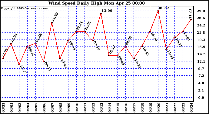  Wind Speed Daily High			