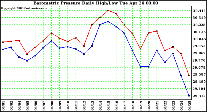  Barometric Pressure Daily High/Low	