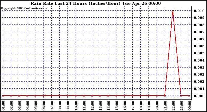  Rain Rate Last 24 Hours (Inches/Hour)	