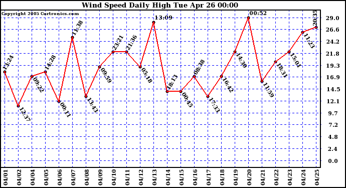  Wind Speed Daily High			