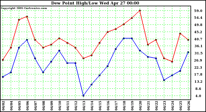  Dew Point High/Low	