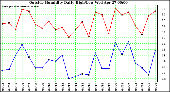  Outside Humidity Daily High/Low 