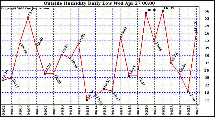  Outside Humidity Daily Low 