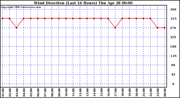  Wind Direction (Last 24 Hours)	