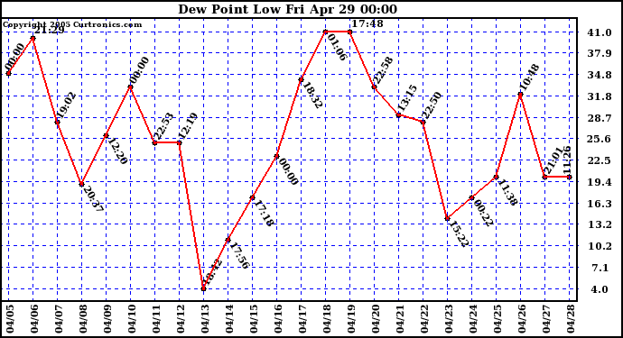  Dew Point Low			